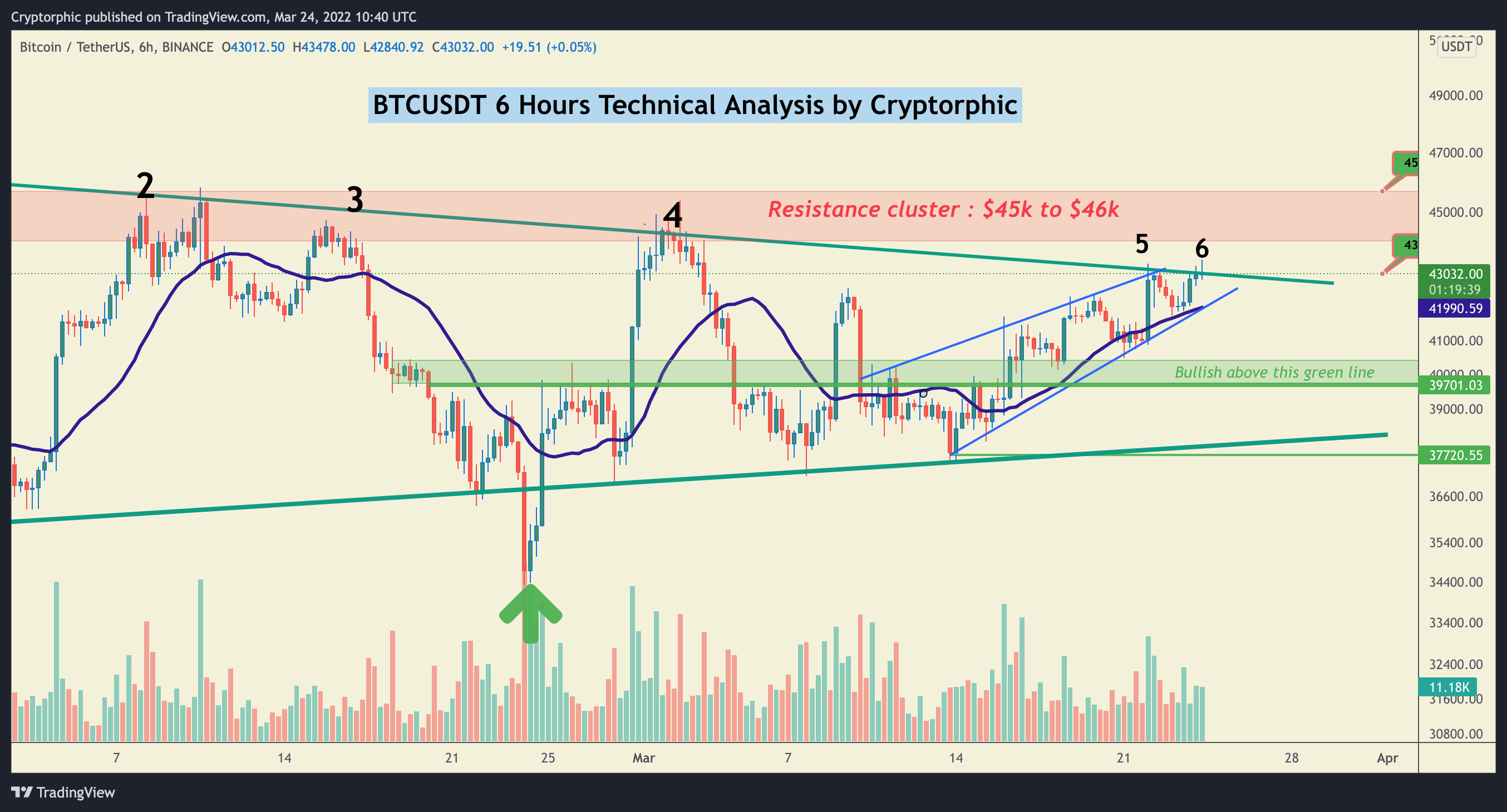 BINANCE:BTCUSDT Chart Image by Cryptorphic