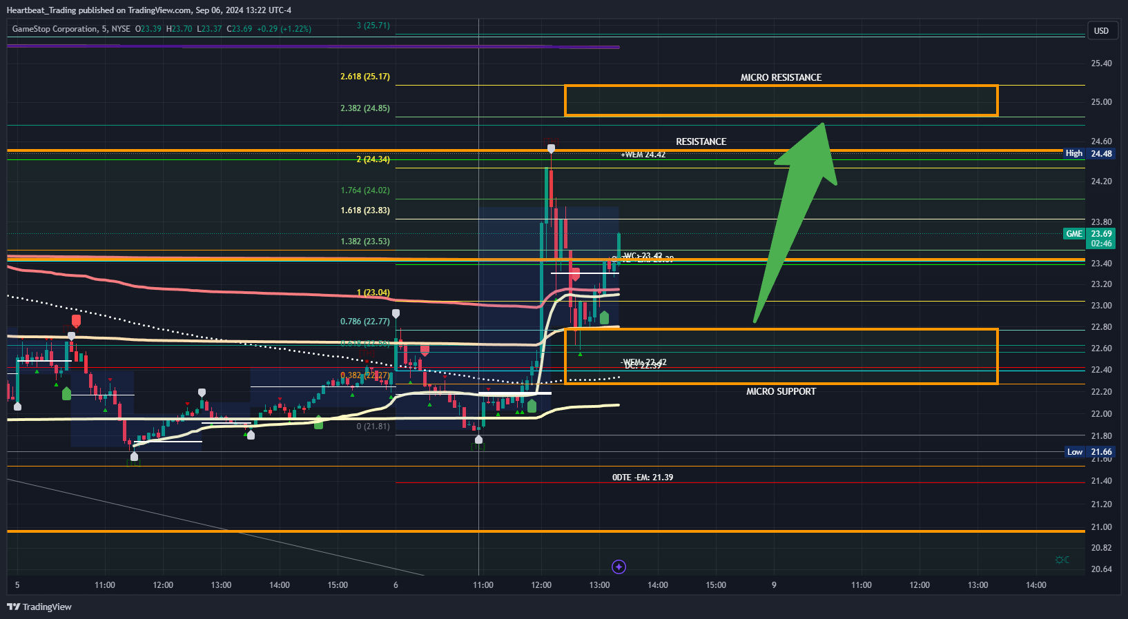 BATS:GME Chart Image by Heartbeat_Trading