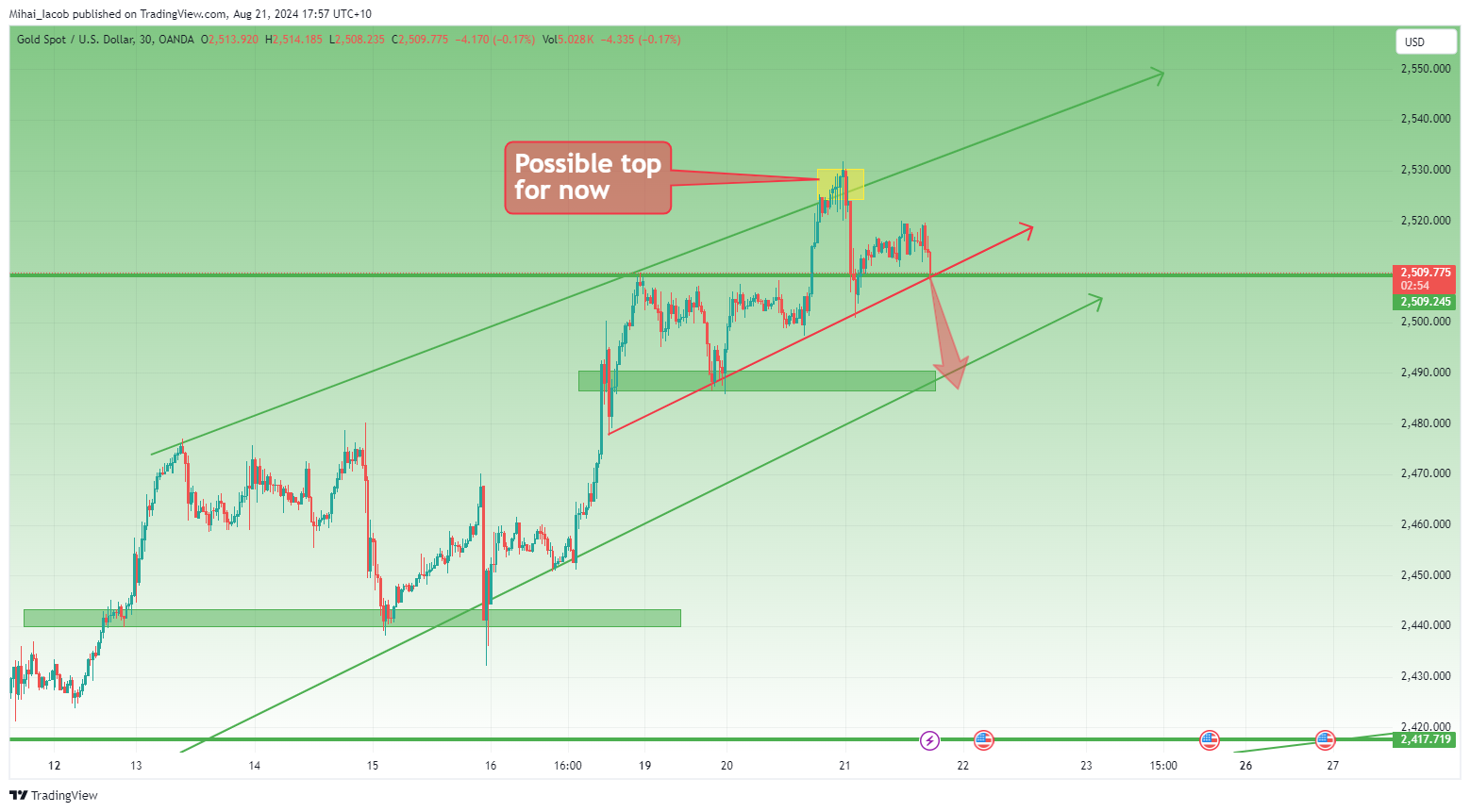 OANDA:XAUUSD Chart Image by Mihai_Iacob