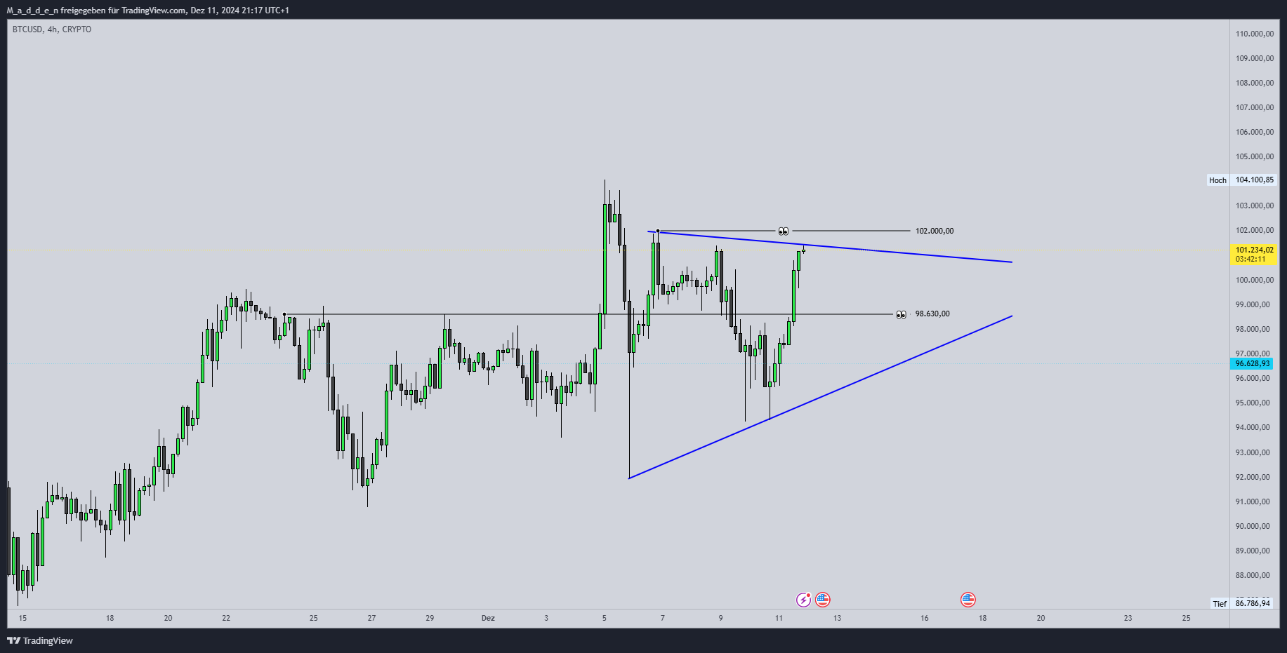 CRYPTO:BTCUSD Chart Image by M_a_d_d_e_n