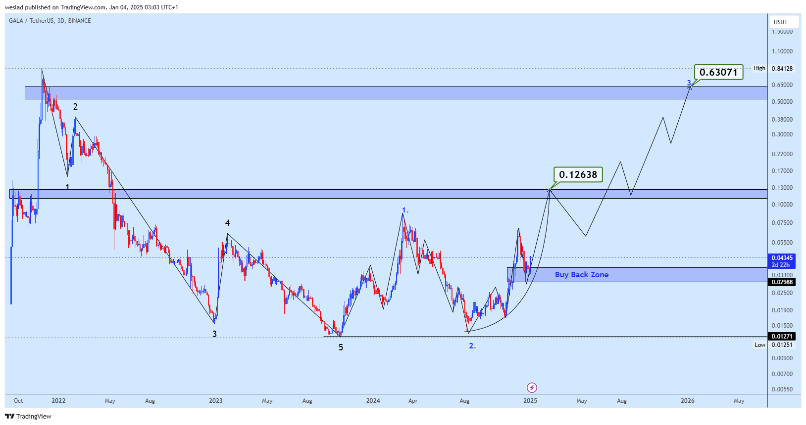 BINANCE:GALAUSDT Chart Image by weslad
