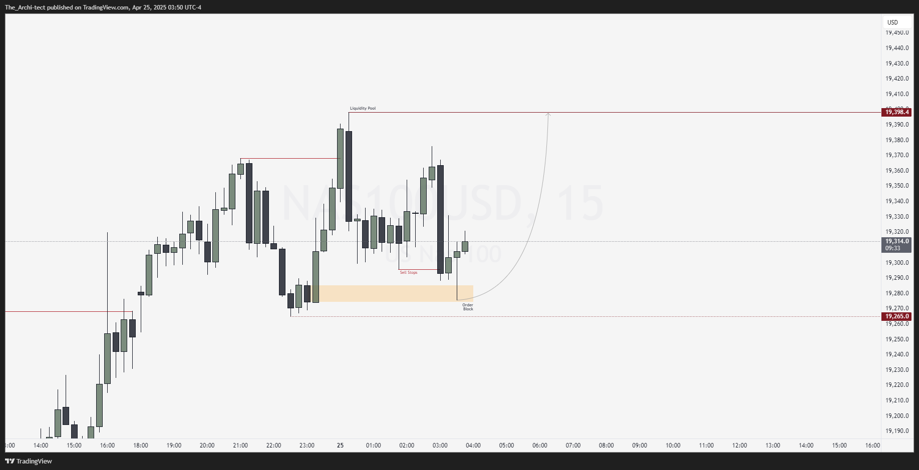OANDA:NAS100USD Chart Image by The_Archi-tect