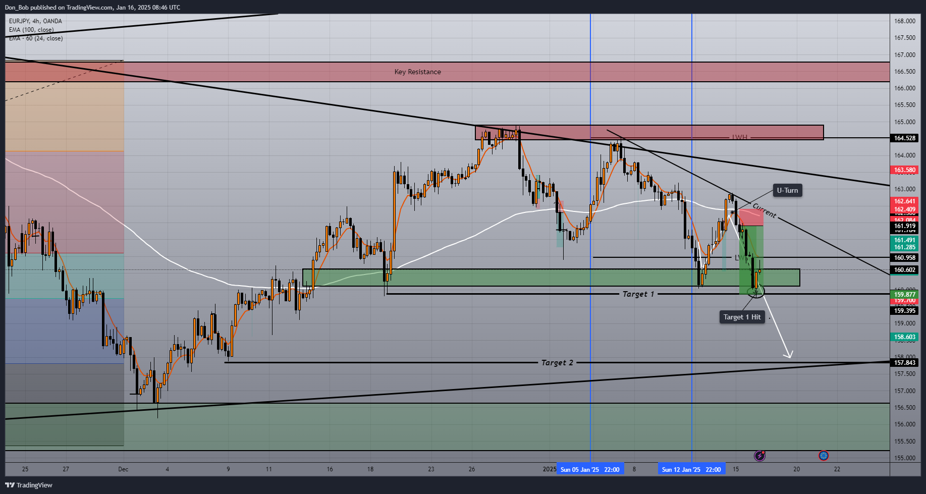 OANDA:EURJPY Chart Image by Don_Bob