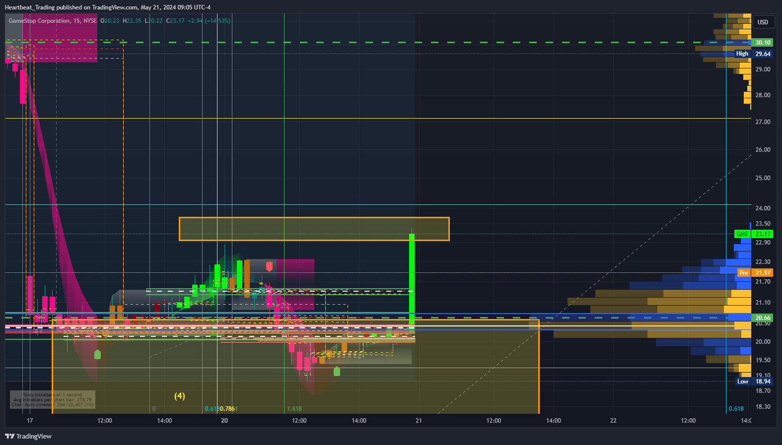 BATS:GME Chart Image by Heartbeat_Trading