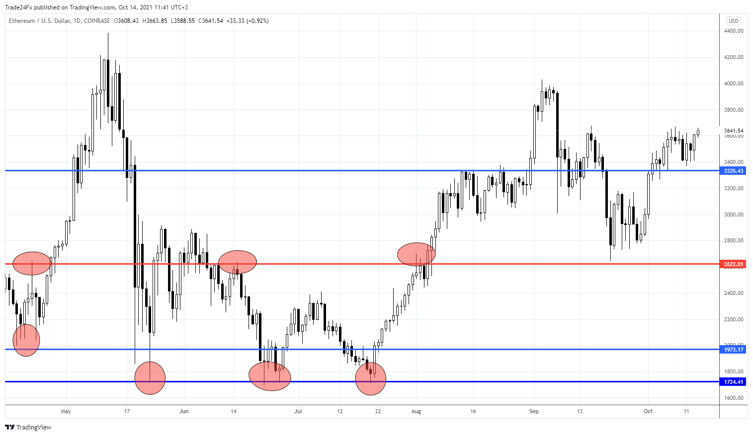 COINBASE:ETHUSD Chart Image by Trade24Fx