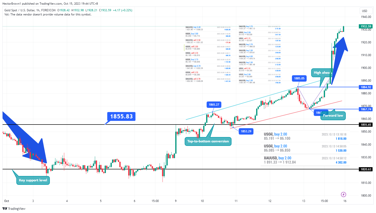 FOREXCOM:XAUUSD Chart Image by HectorBrown1