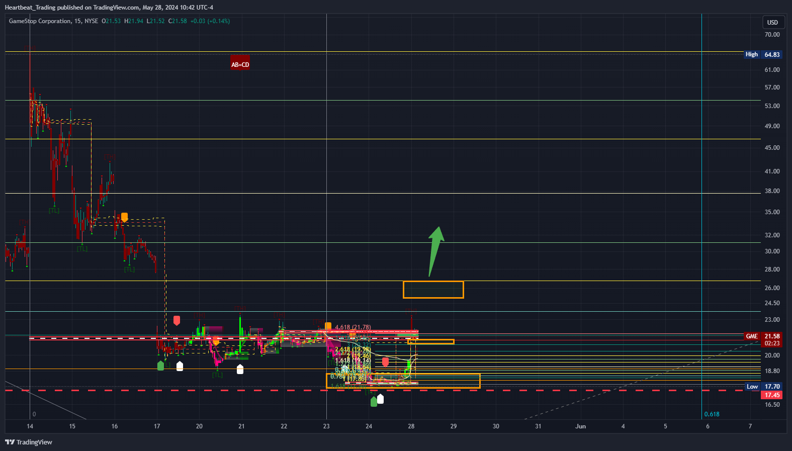 NYSE:GME Chart Image by Heartbeat_Trading
