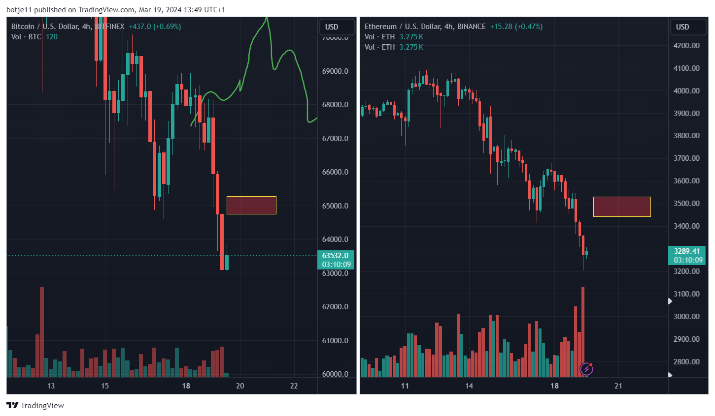 BINANCE:ETHUSD Chart Image by botje11