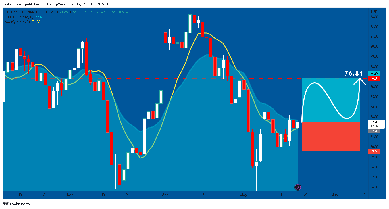 TVC:USOIL Chart Image by UnitedSignals