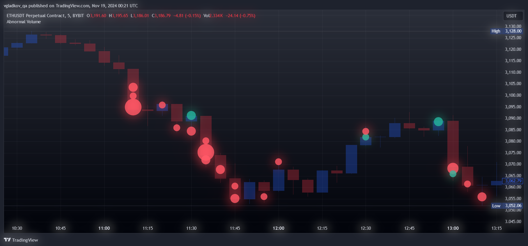 ETHUSDT.P Chart Image by vgladkov_qa