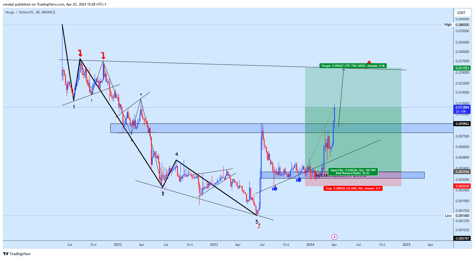 BINANCE:XVGUSDT Chart Image by weslad
