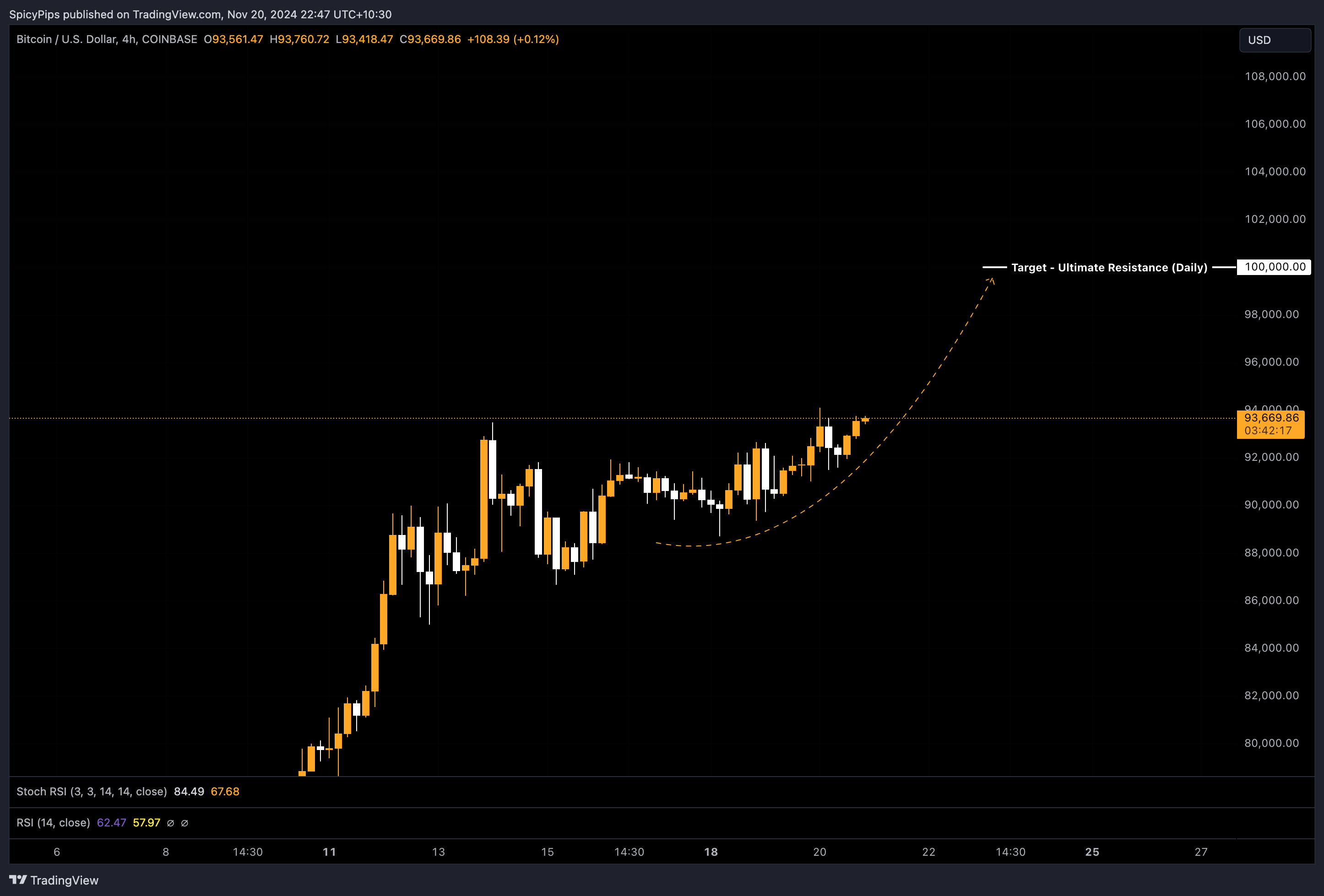 COINBASE:BTCUSD Chart Image by SpicyPips