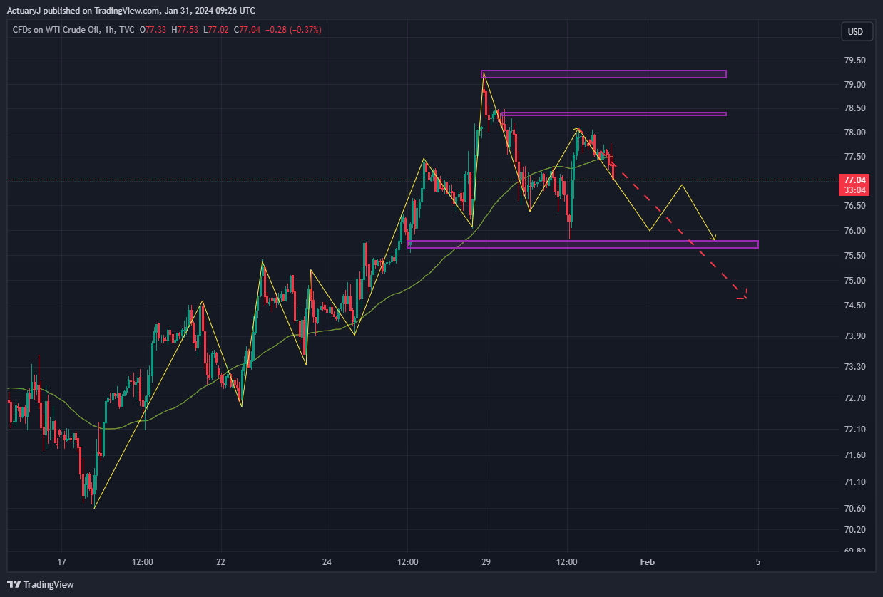 TVC:USOIL Chart Image by ActuaryJ