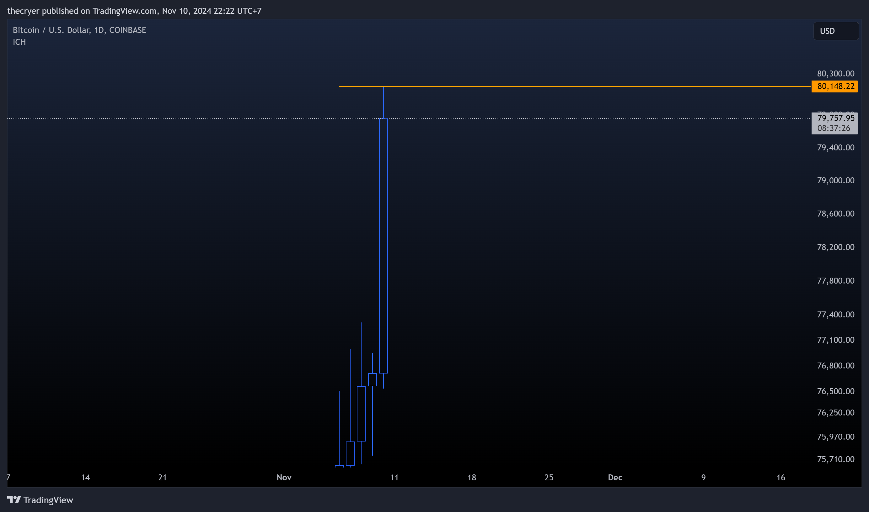 COINBASE:BTCUSD Chart Image by thecryer