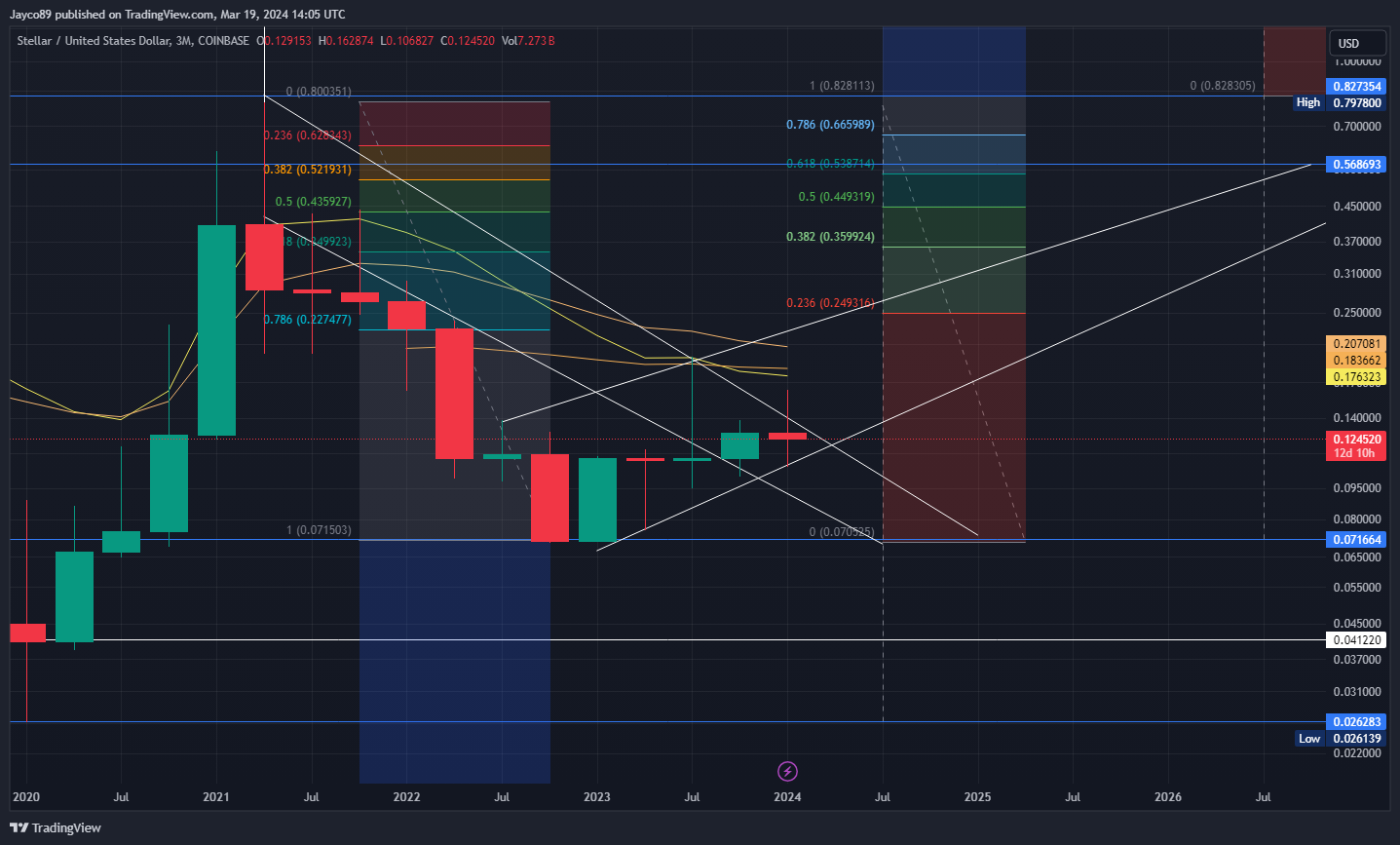COINBASE:XLMUSD Chart Image by Samabby