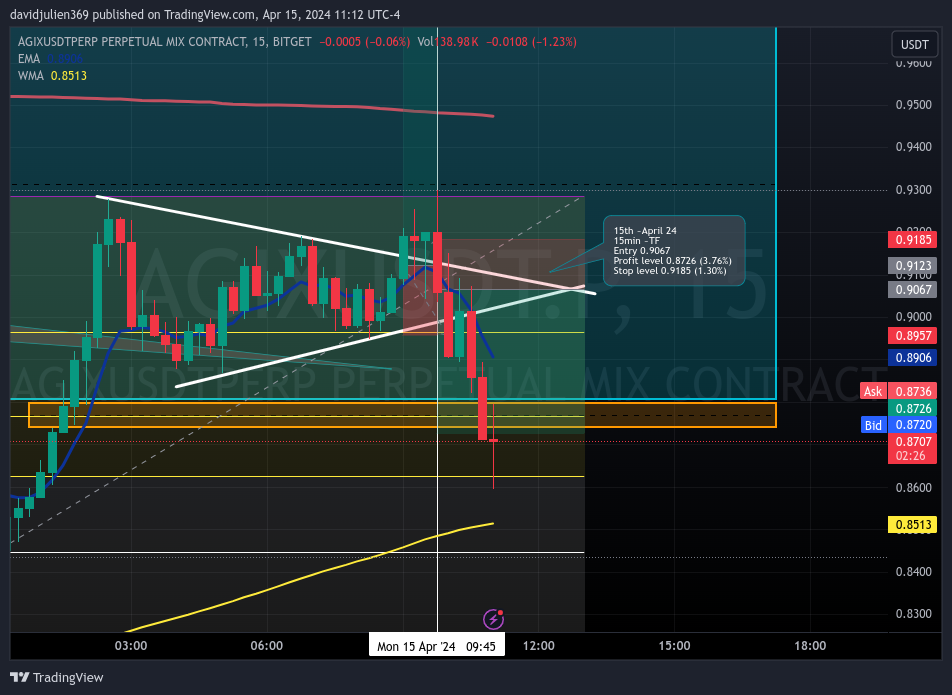 BITGET:AGIXUSDT.P Chart Image by davidjulien369