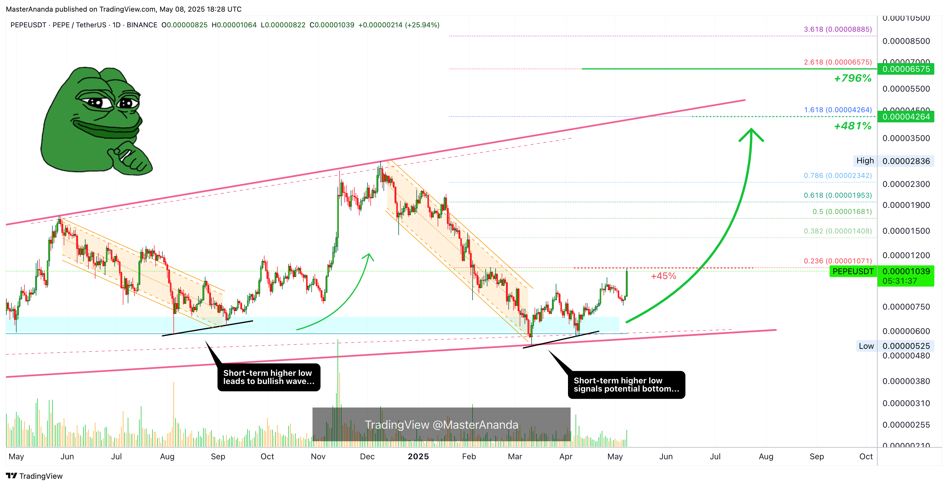 BINANCE:PEPEUSDT Chart Image by MasterAnanda
