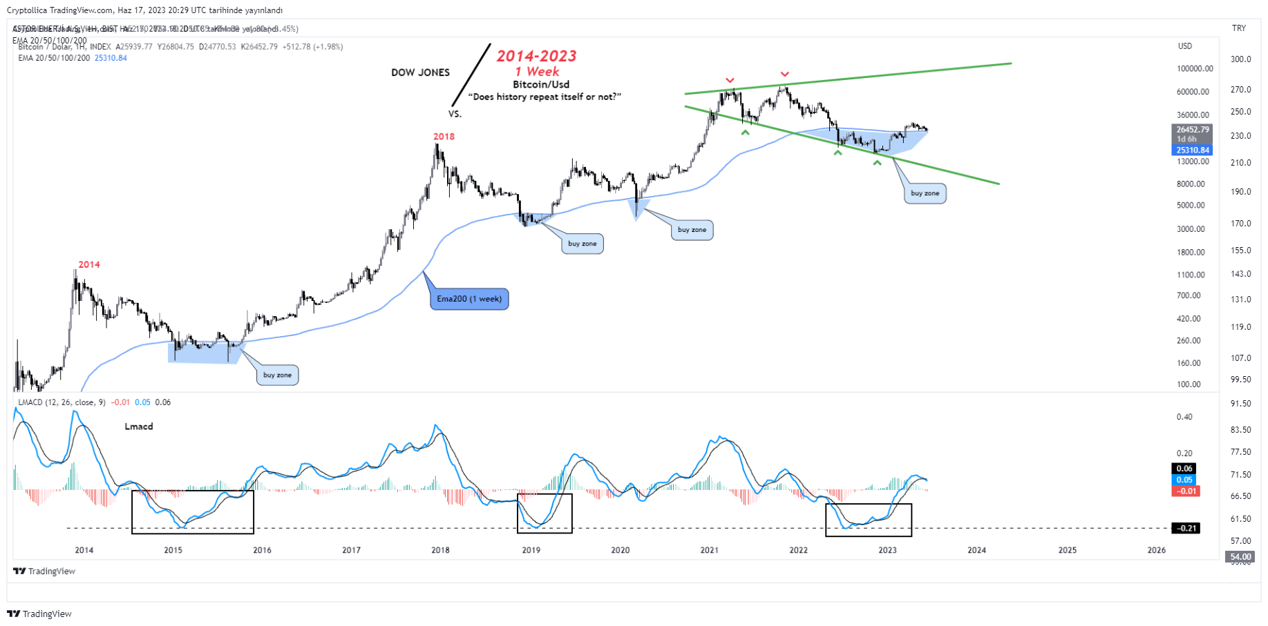 BIST:ASTOR Chart Image by Cryptollica