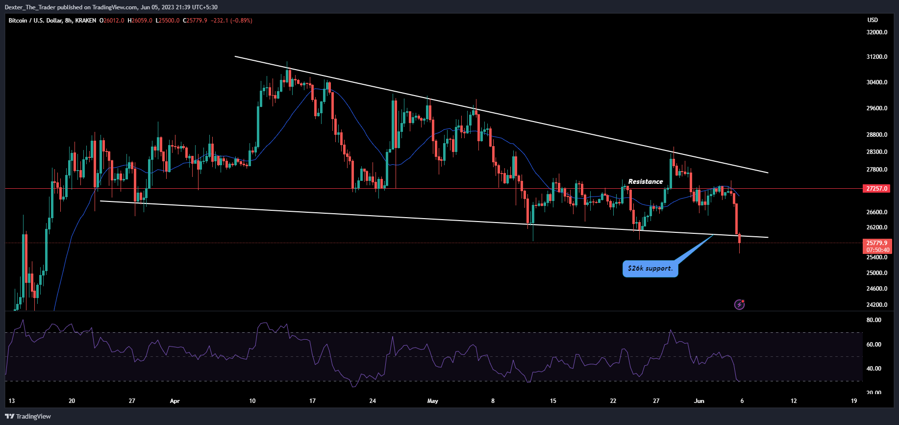 KRAKEN:BTCUSD Chart Image by Dexter_The_Trader