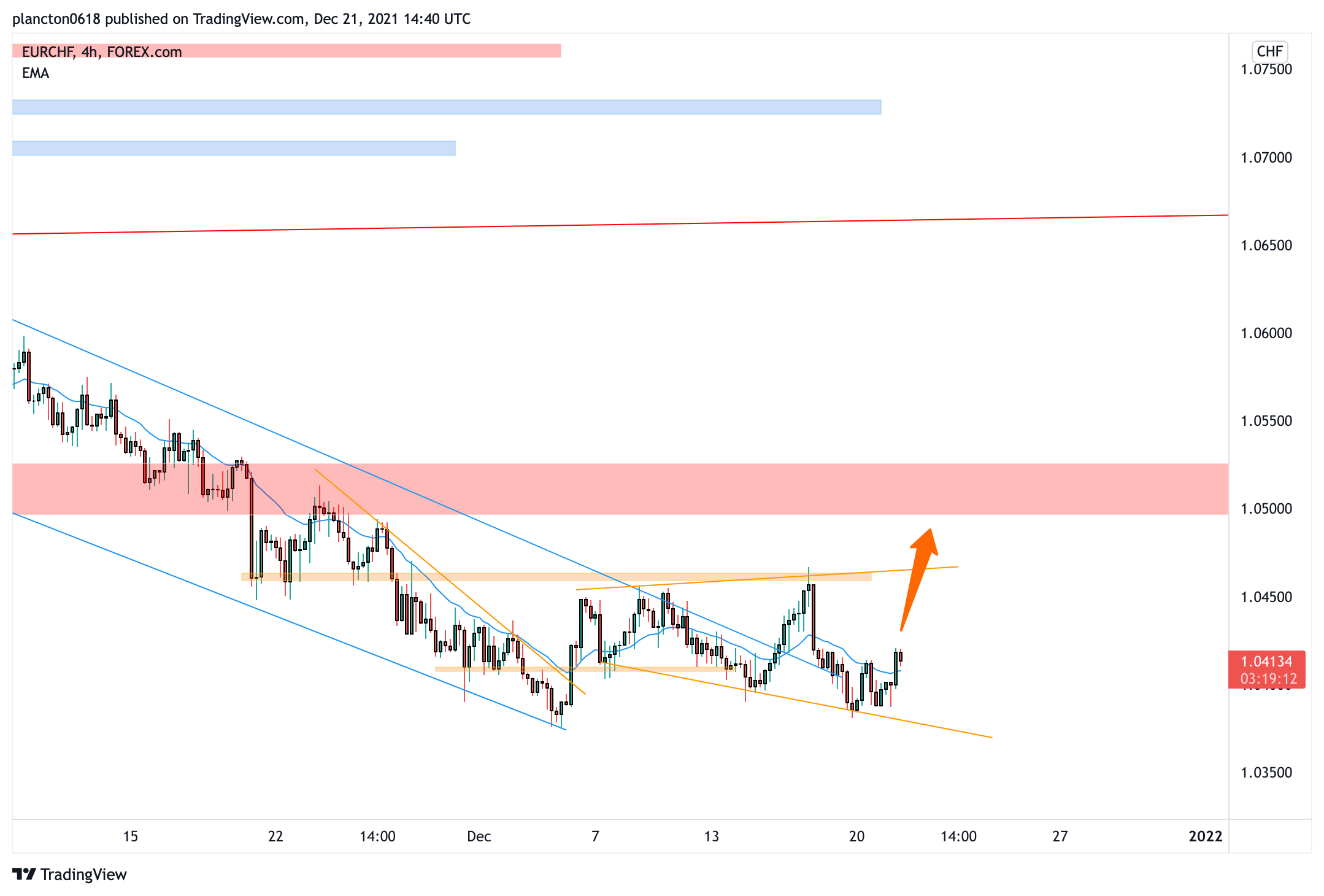 FOREXCOM:EURCHF Chart Image by InkyGrip