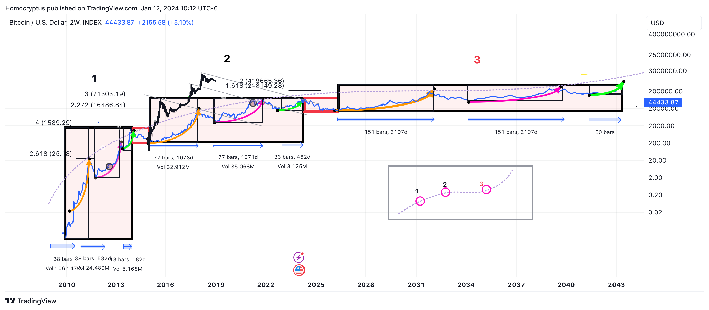 INDEX:BTCUSD Chart Image by Homocryptus