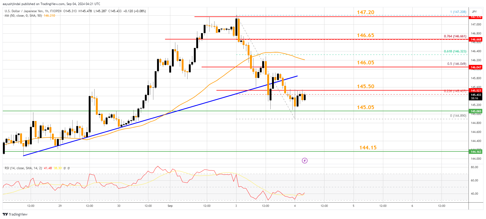 FXOPEN:USDJPY Chart Image by aayushjindal