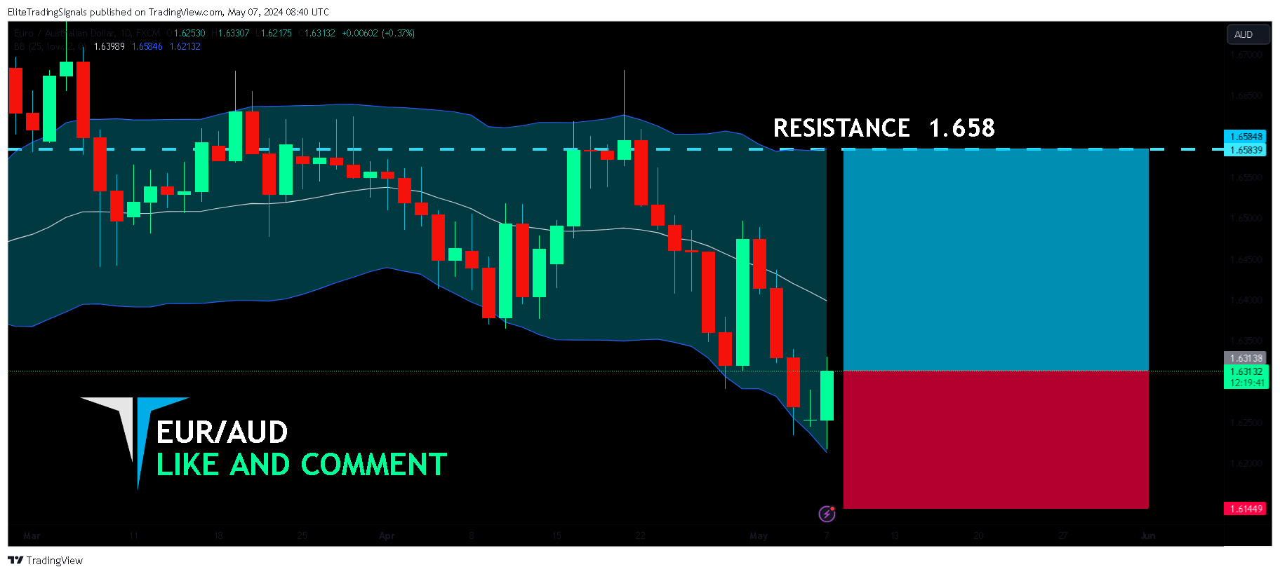 FX:EURAUD Chart Image by EliteTradingSignals