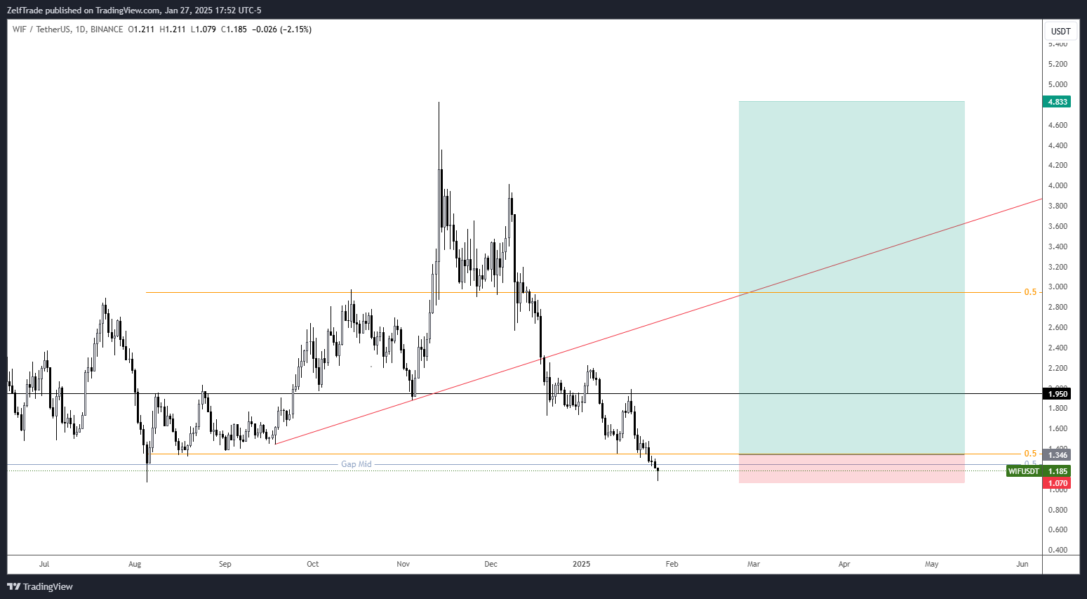 BINANCE:WIFUSDT Chart Image by ZelfTrade