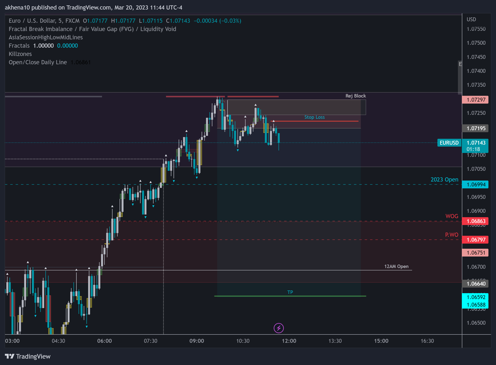 FX:EURUSD Chart Image by akhena10fx