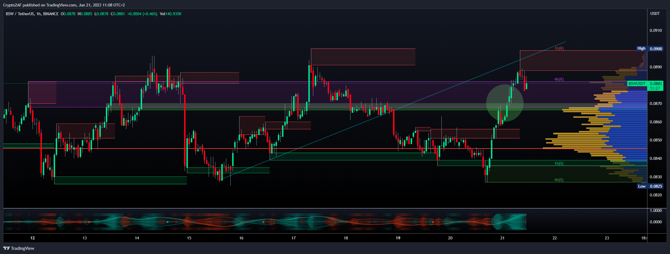 BINANCE:BSWUSDT Chart Image by Crypto2AF