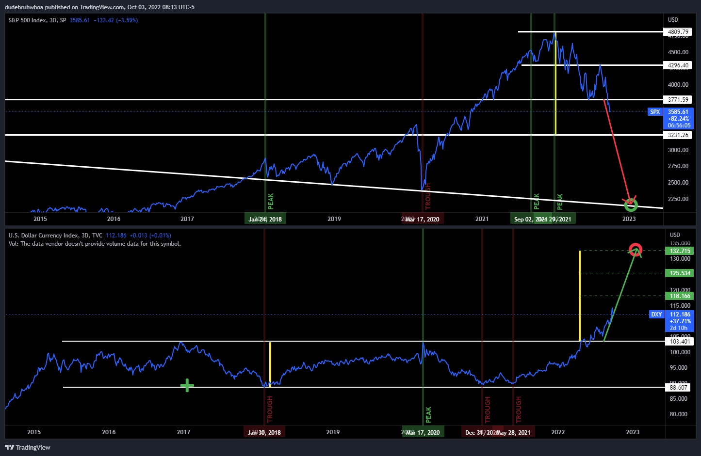 SP:SPX Chart Image by dudebruhwhoa