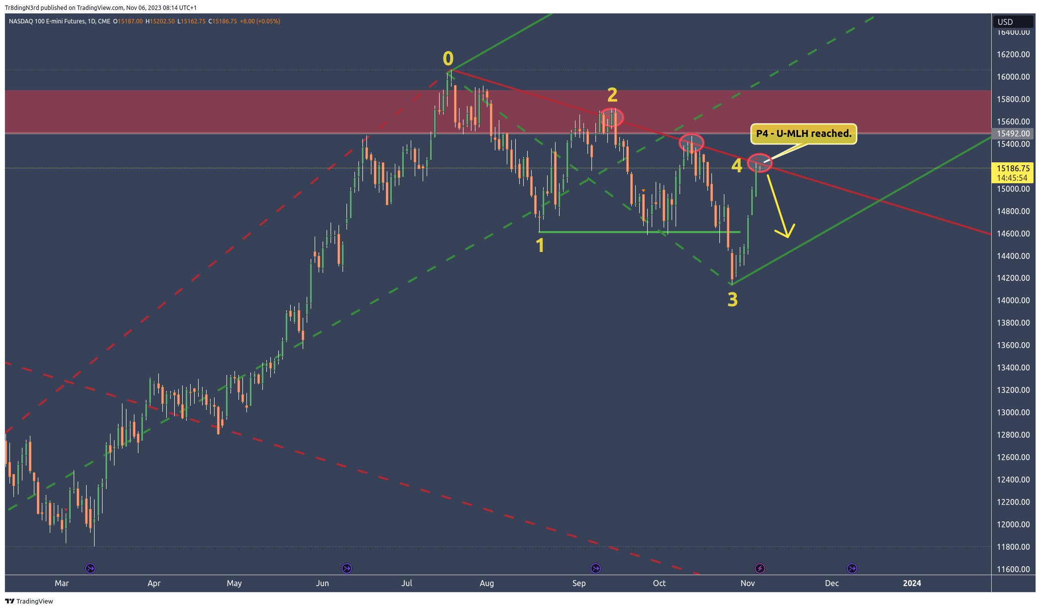 CME_MINI:NQ1! Chart Image by Tr8dingN3rd