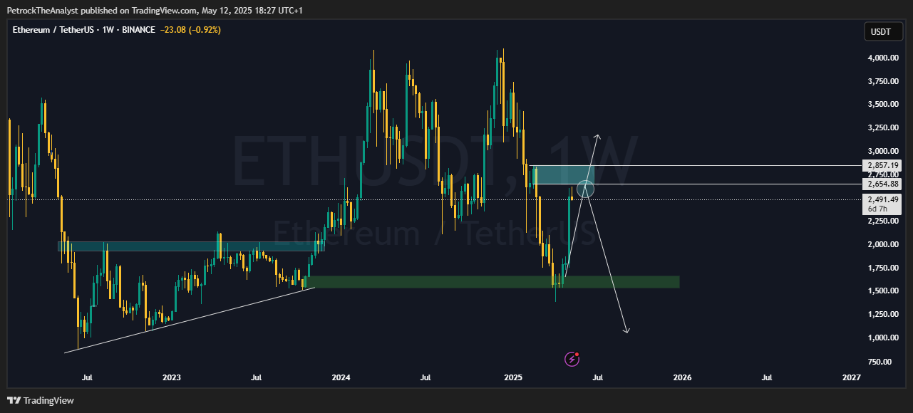 BINANCE:ETHUSDT Chart Image by PetrockTheAnalyst
