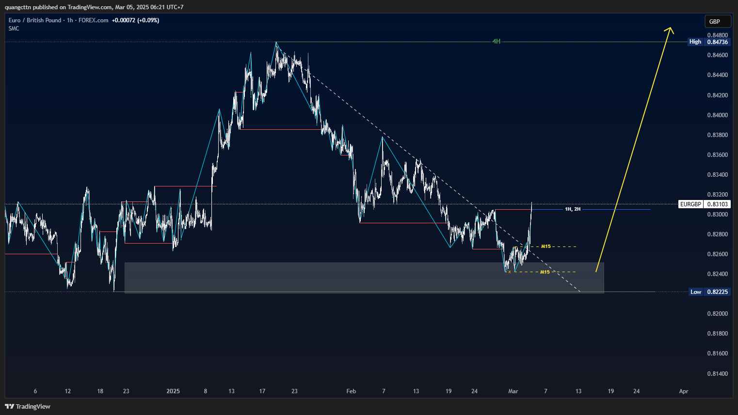 FOREXCOM:EURGBP Chart Image by quangcttn