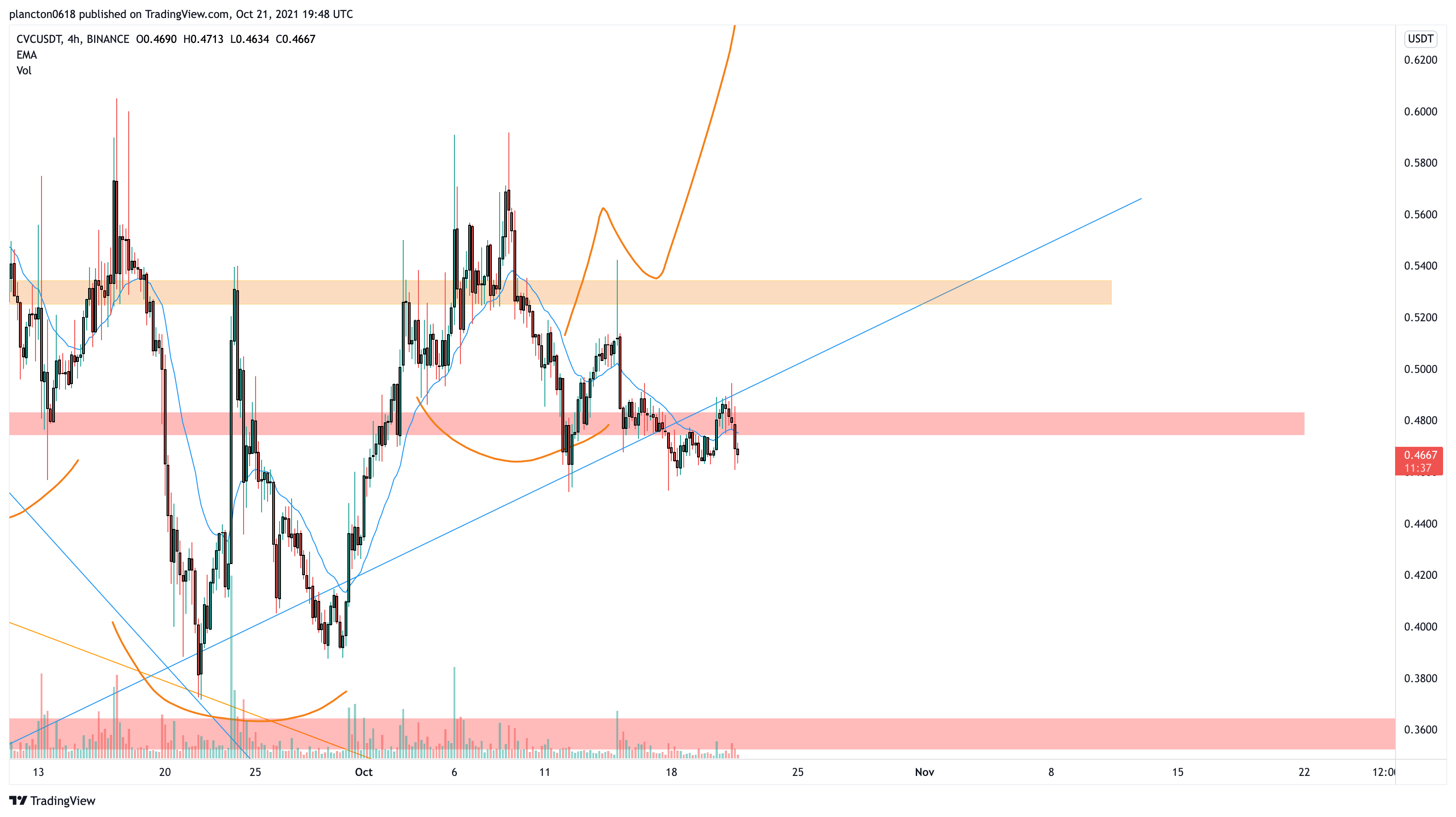 BINANCE:CVCUSDT Chart Image by InkyGrip