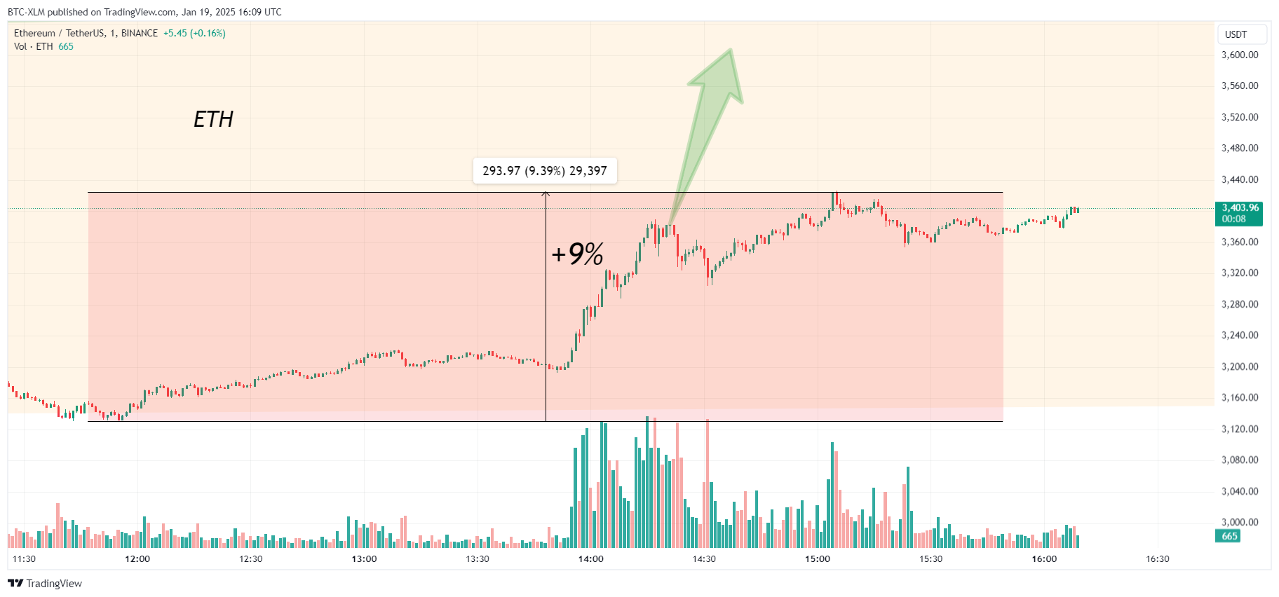 BINANCE:ETHUSDT Chart Image by BTC-XLM