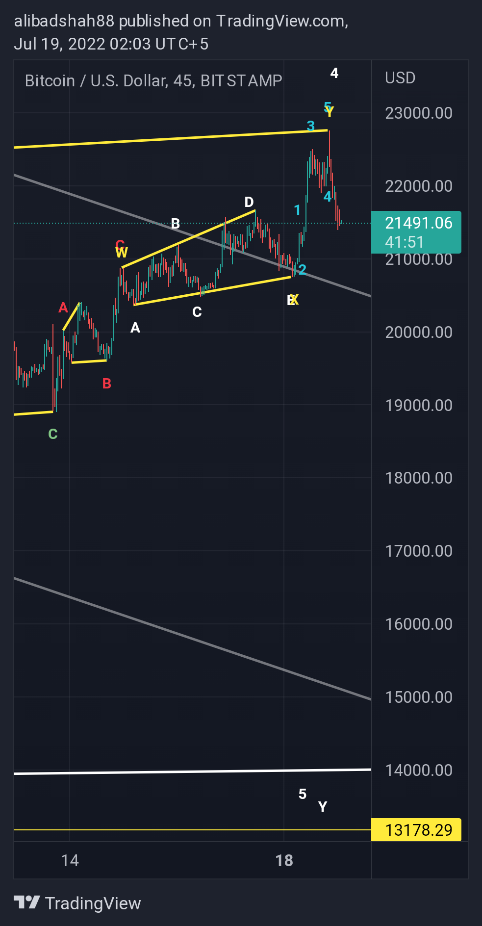 BITSTAMP:BTCUSD Chart Image by alibadshah88
