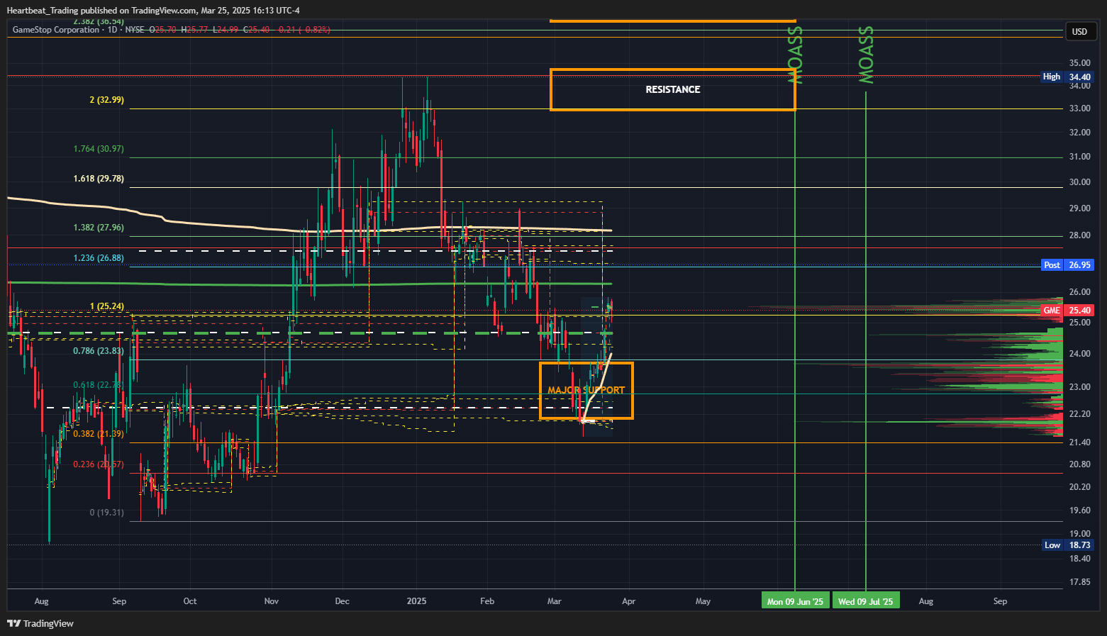 BATS:GME Chart Image by Heartbeat_Trading