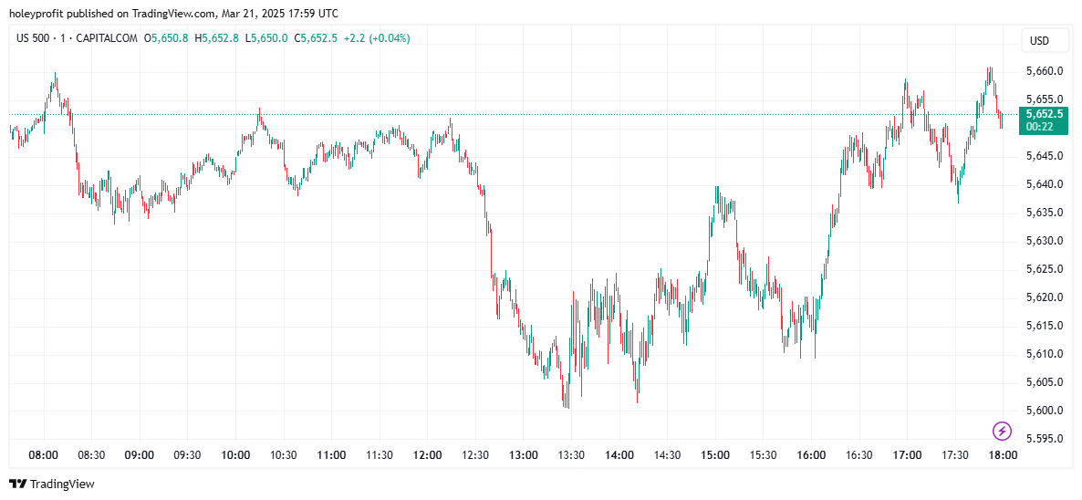 CAPITALCOM:US500 Chart Image by holeyprofit