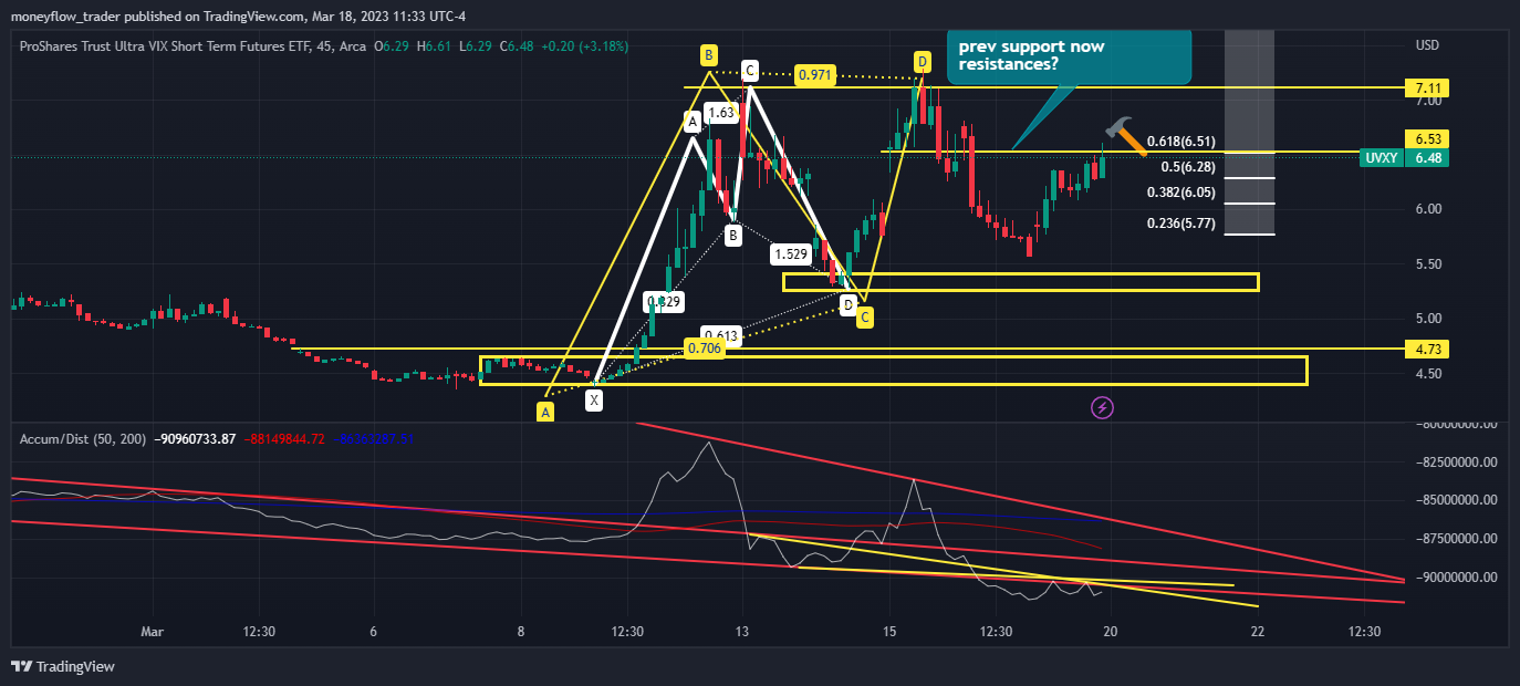 AMEX:UVXY Chart Image by moneyflow_trader