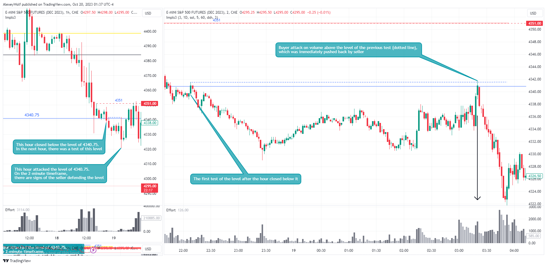 CME_MINI:ESZ2023 Chart Image by AlexeyWolf