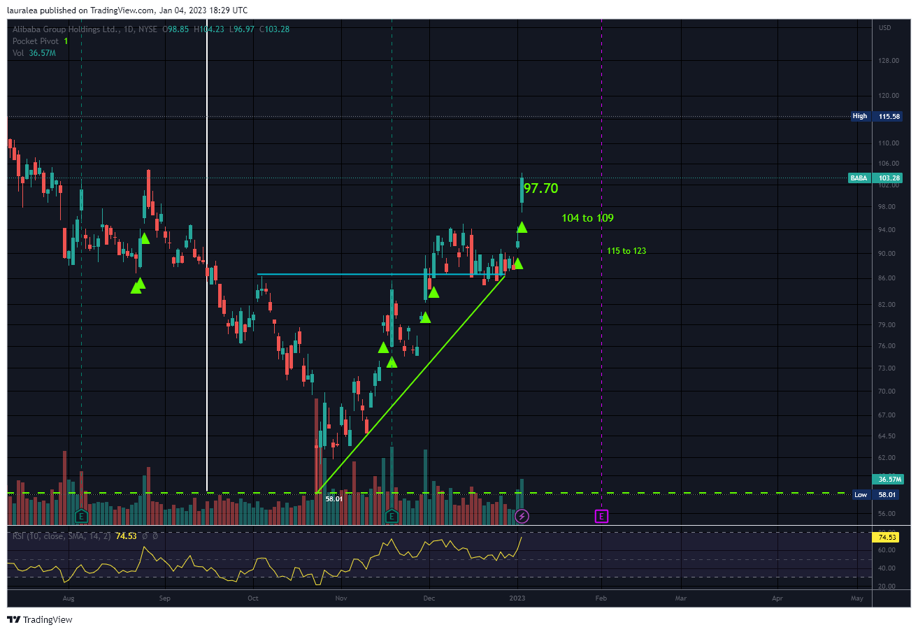 NYSE:BABA Chart Image by lauralea