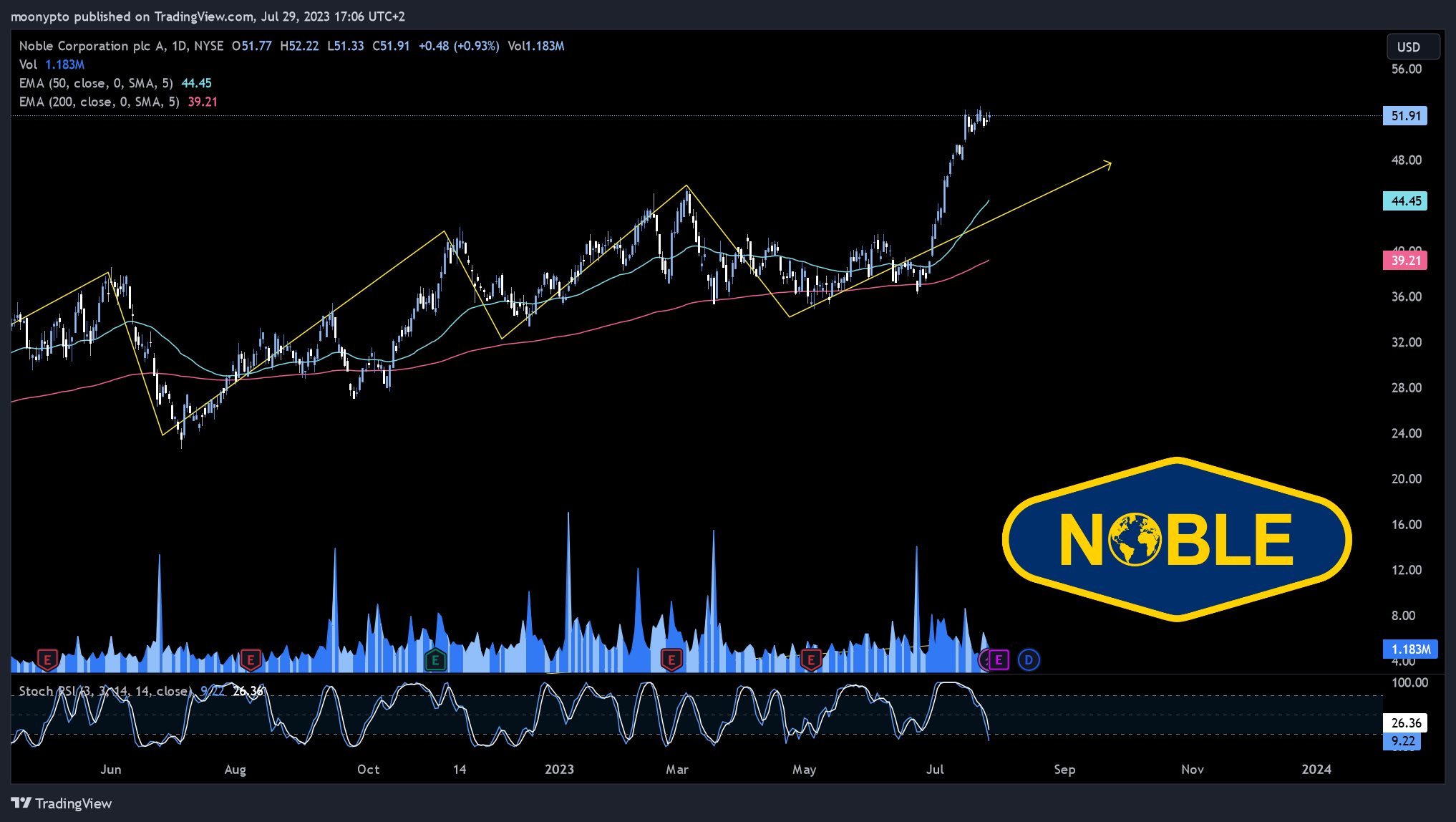 NYSE:NE Chart Image by moonypto