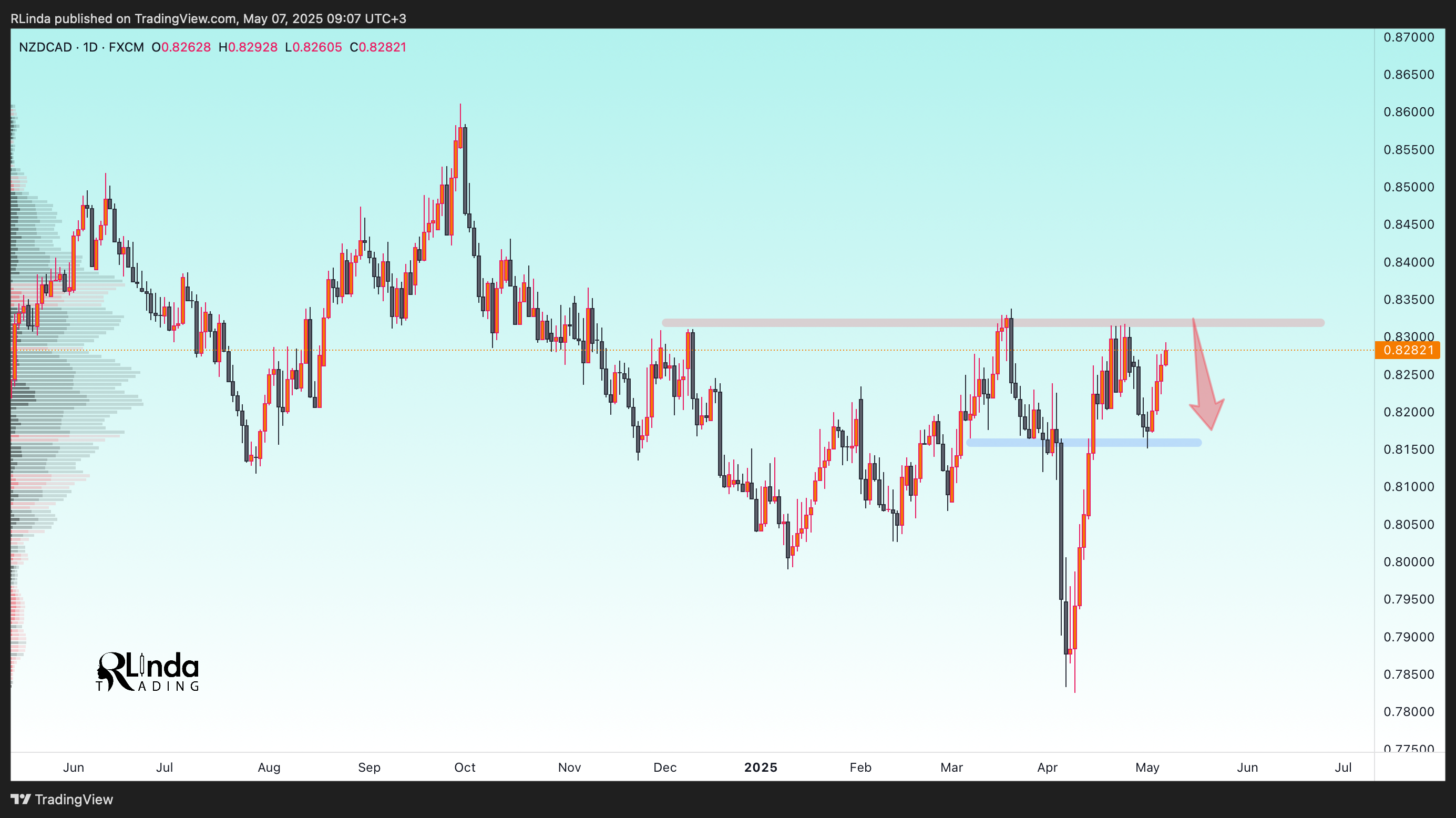 FX:NZDCAD Chart Image by RLinda