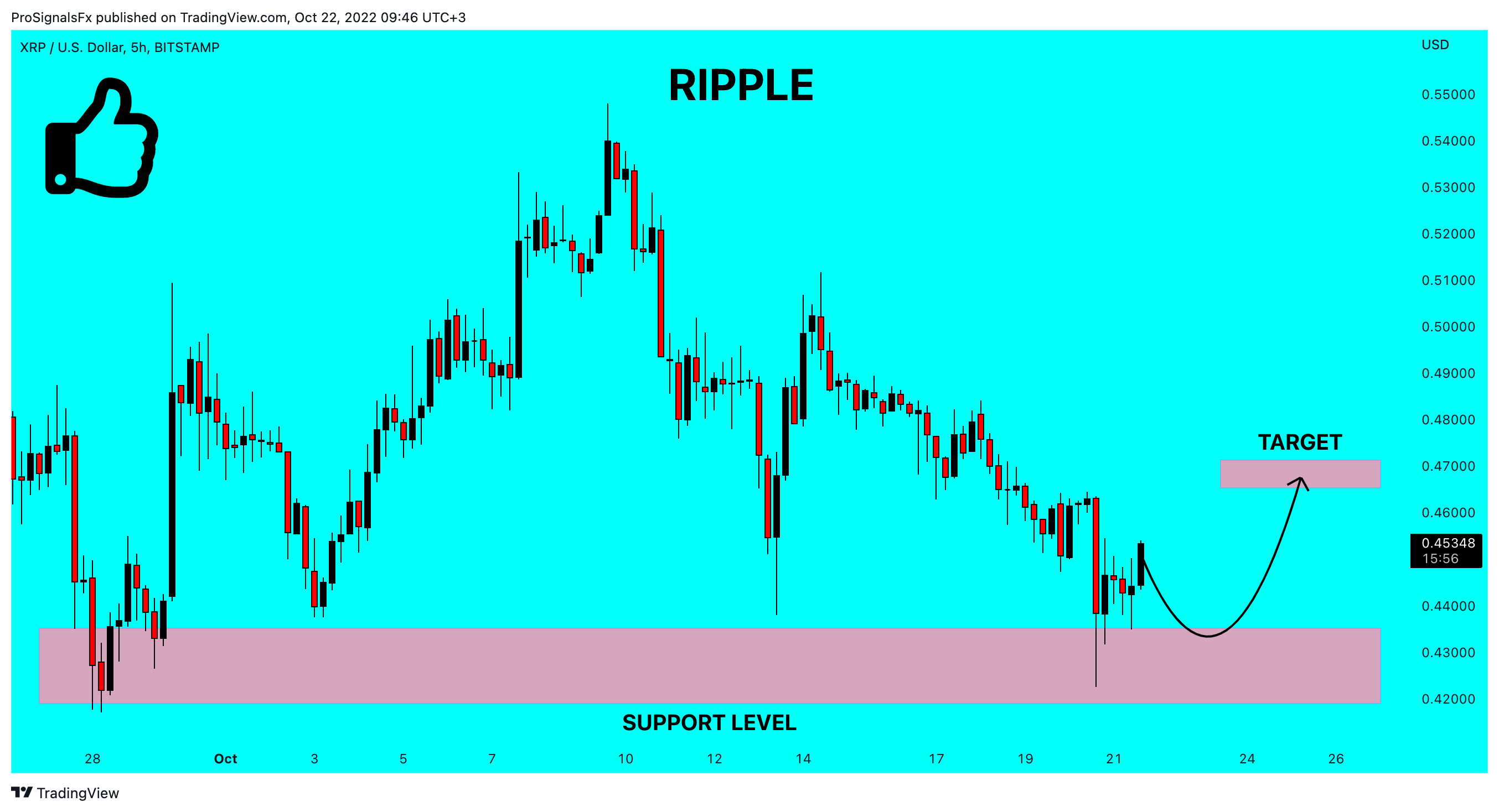 BITSTAMP:XRPUSD Chart Image by ProSignalsFx