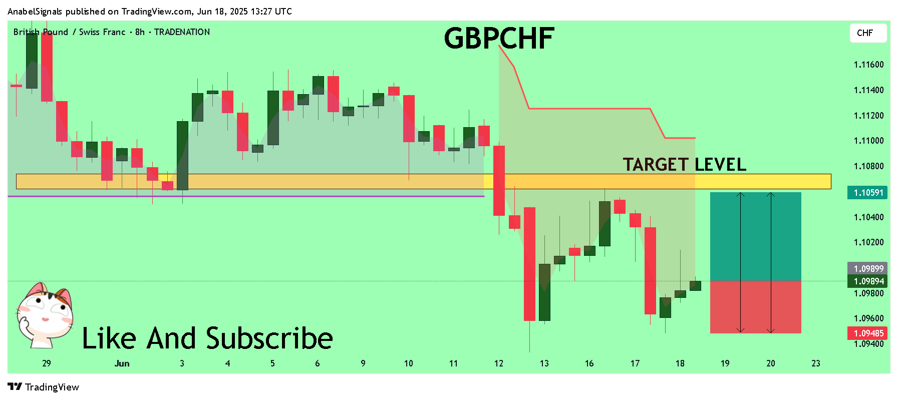 TRADENATION:GBPCHF Chart Image by AnabelSignals
