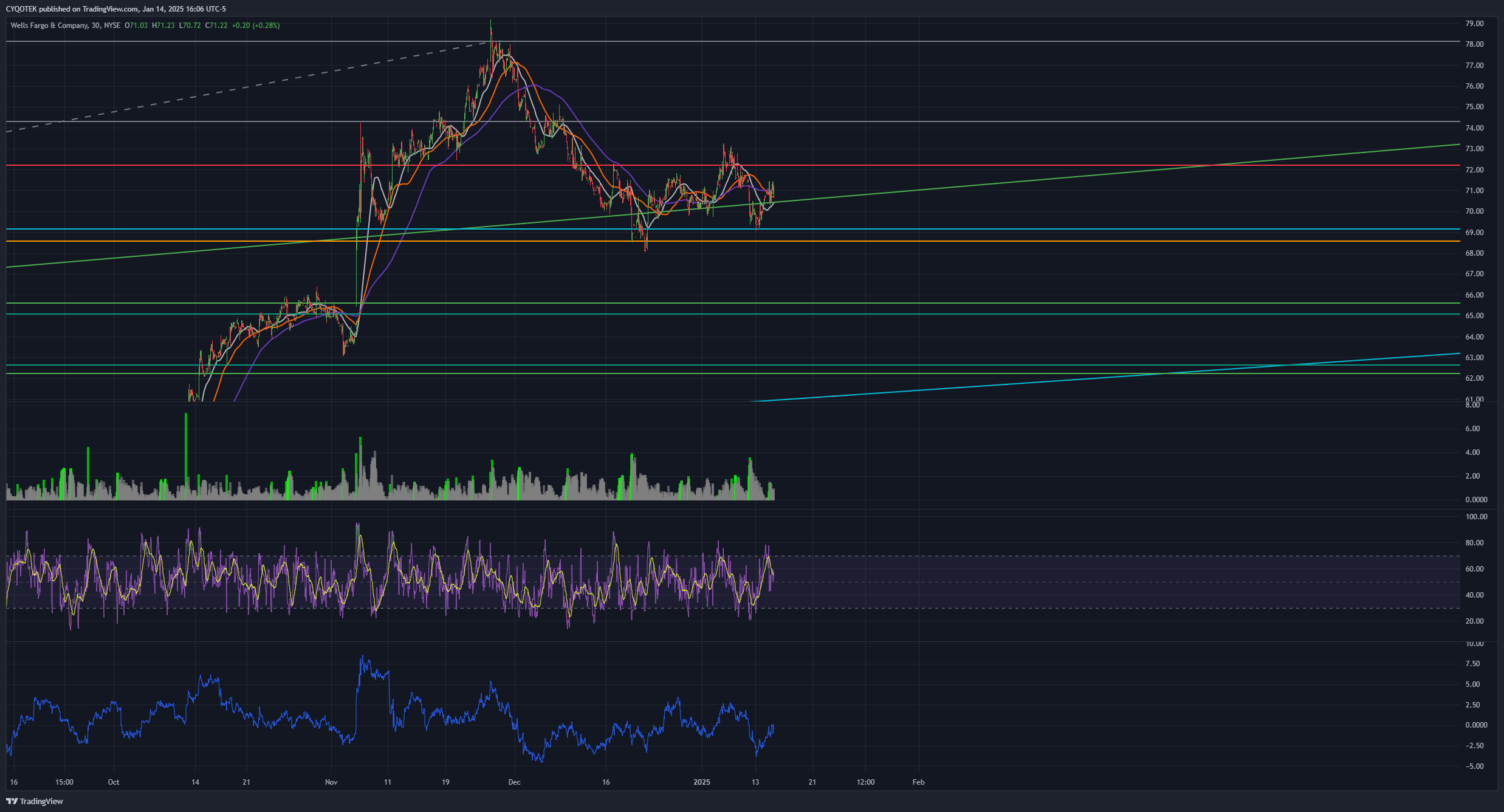 BATS:WFC Chart Image by CYQOTEK