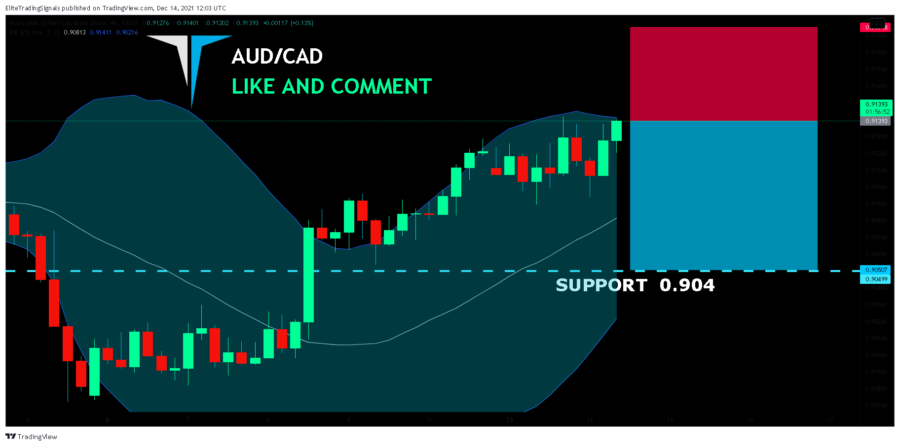 FX:AUDCAD Chart Image by EliteTradingSignals