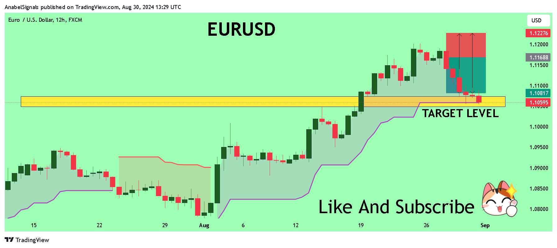 FX:EURUSD Chart Image by AnabelSignals