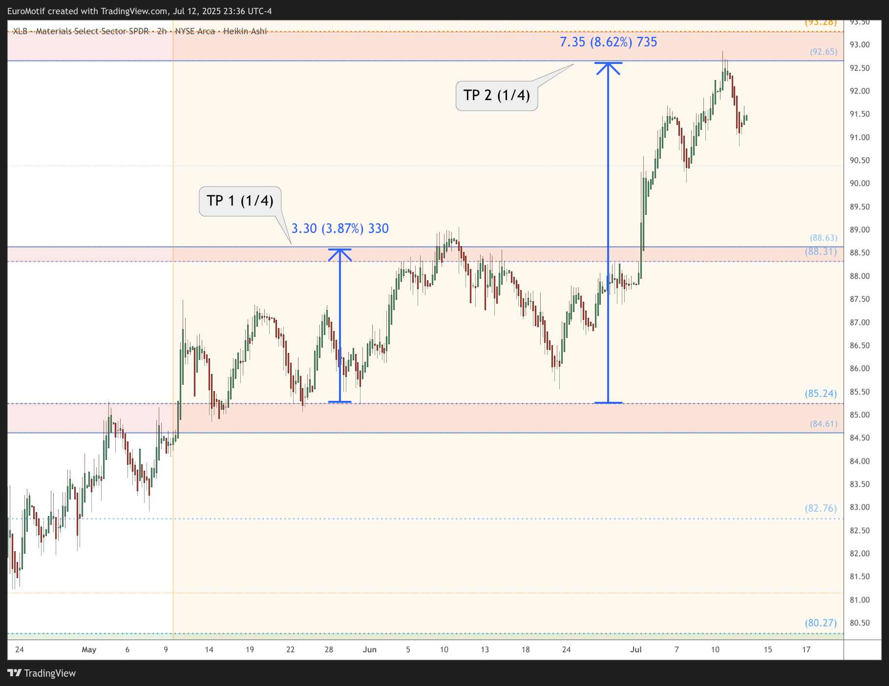 BATS:XLB Chart Image by EuroMotif